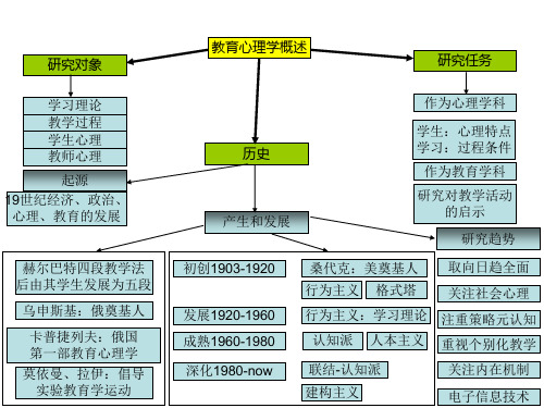 教育心理学思维导图详解