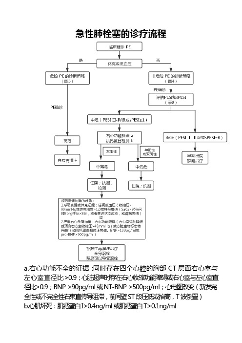 急性肺栓塞的诊疗流程