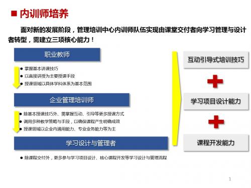 内训师培养体系ppt课件