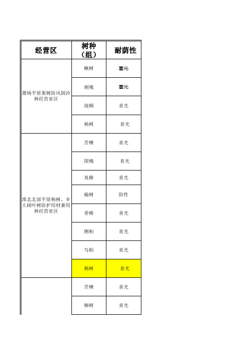 安徽省森林经营规划附表