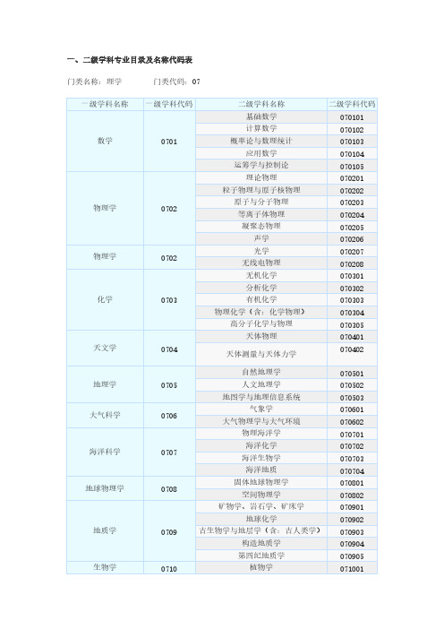 【VIP专享】一、二级学科专业目录及名称代码表