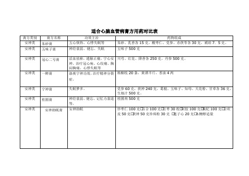 适合心脑血管病膏方用药对比表