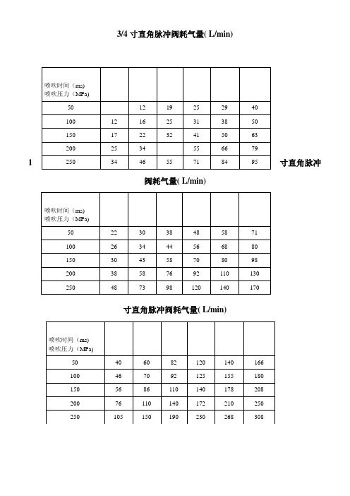 脉冲阀耗气量手册