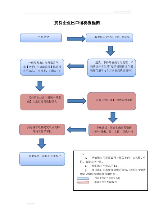 贸易企业出口退税流程图