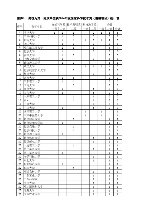 2014年国家科技奖高等院校第一完成单位排名