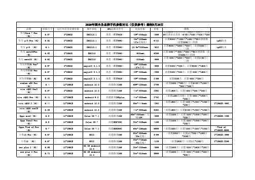 2020各手机参数对比