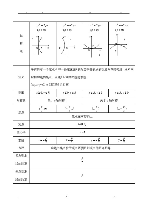 高中抛物线知识点归纳总结与练习题及答案