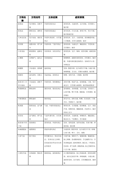 方剂功用主治表格