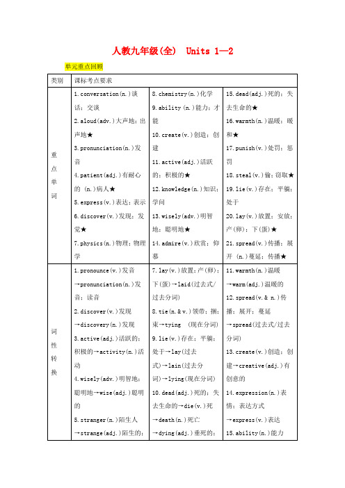 中考英语二轮复习第一部分教材知识梳理篇九年级全Units1_2知识梳理+精练人教新目标版