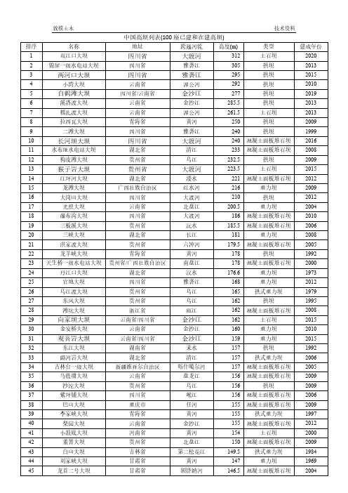 中国高坝列表(100座已建和在建高坝)(1)