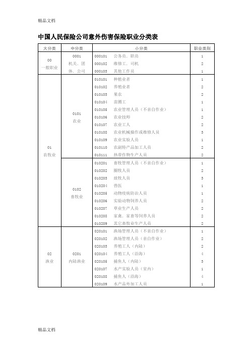 (整理)中国人民保险公司意外伤害保险职业分类表.