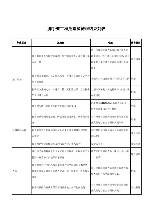 脚手架工程危险源辨识结果列表