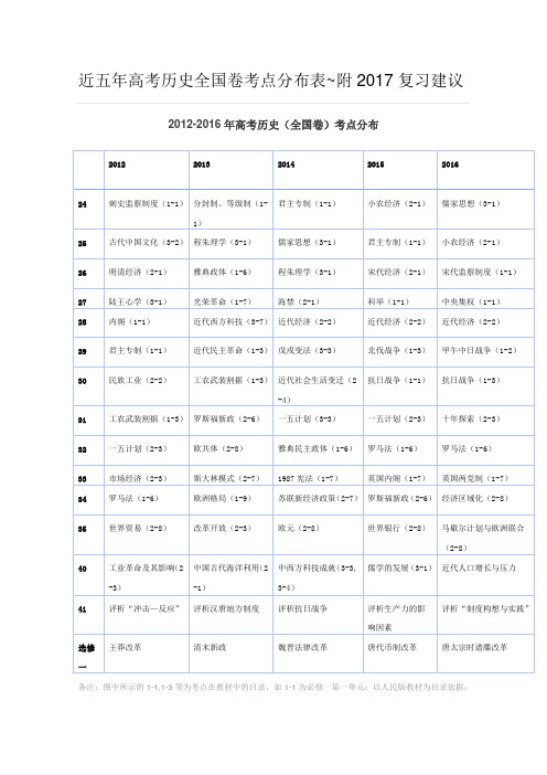 【干货】近五年高考历史全国卷考点分布表-附2017复习建议——高三文科历史复习建议