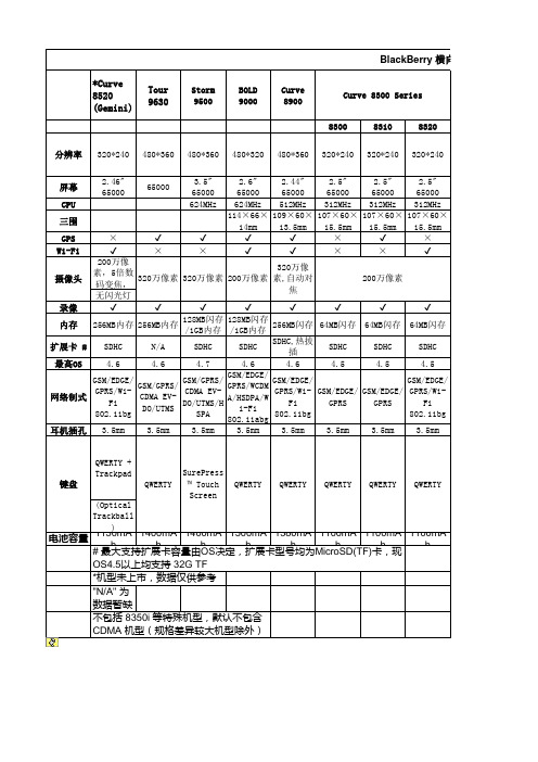 黑莓各型号横向对比