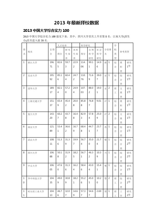 2013年最新大学排名,专业排名,211、985简介