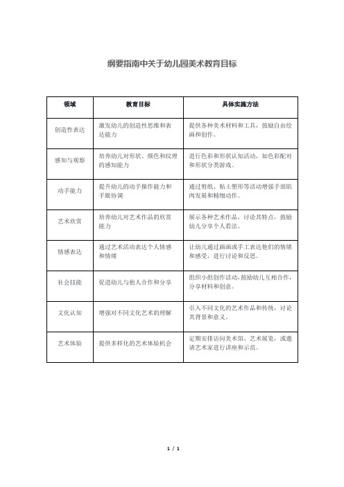 纲要指南中关于幼儿园美术教育目标