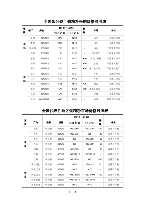 全国部分钢厂、地区铁精粉采购价格对照表