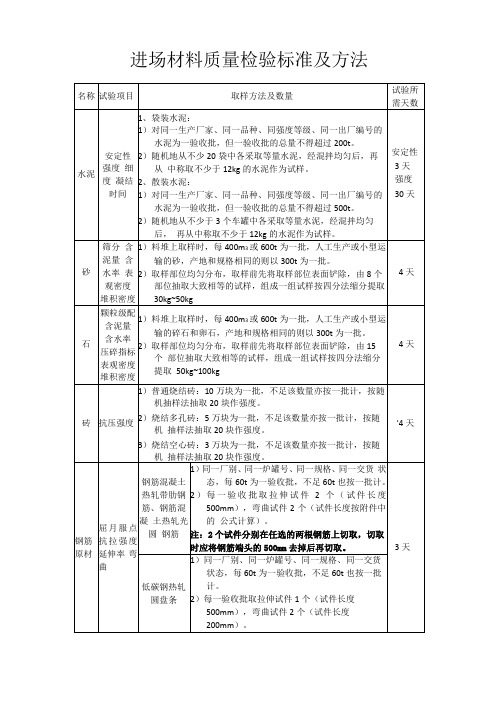 进场材料质量检验标准及方法