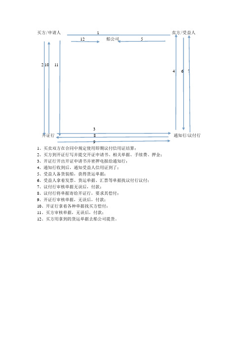 信用证流程图