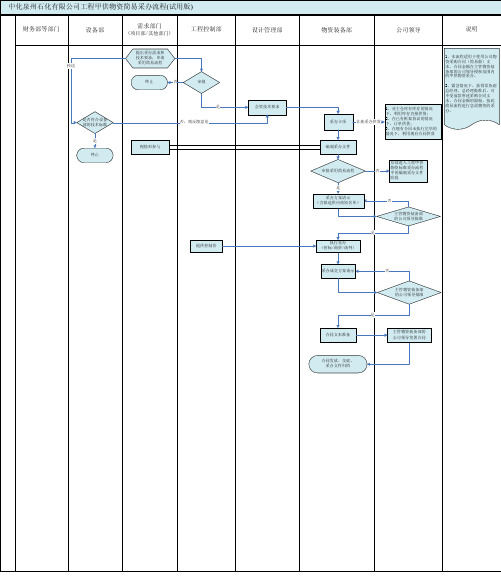中化泉州石化有限公司甲供物资简易采办流程(试用版)