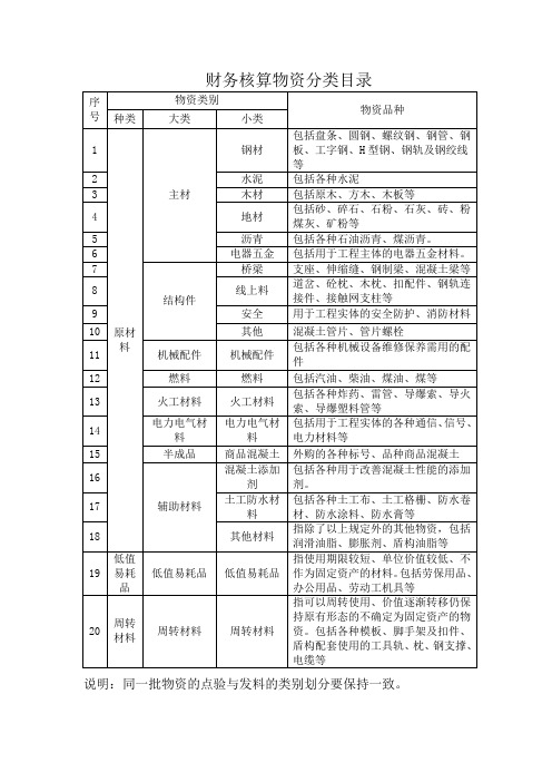 财务核算物资分类表