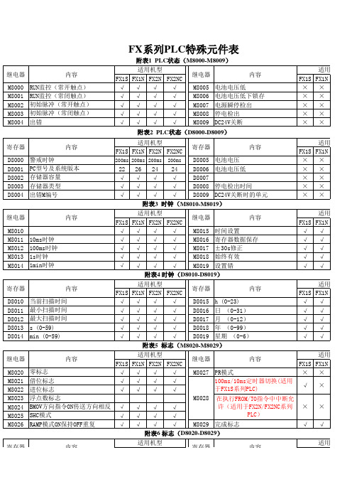 FX系列PLC特殊元件及通信用元件