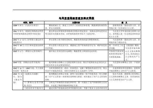 马克思恩格斯列宁思想发展简表