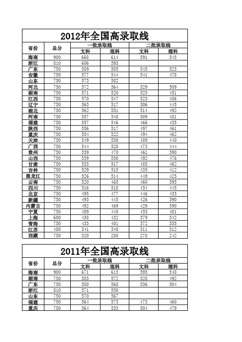 2010-2012年全国各省高考分数线划分