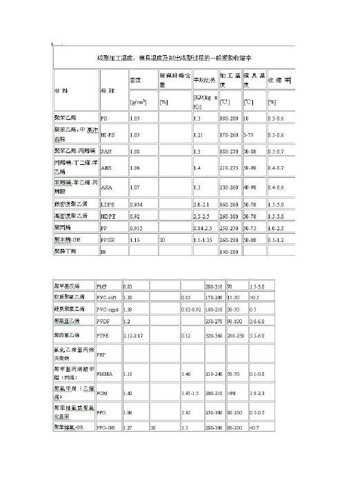 塑胶简介与收缩比例表