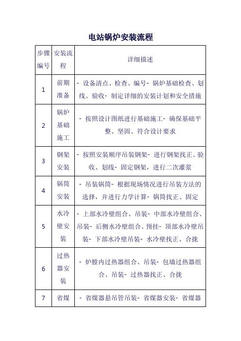 电站锅炉安装流程