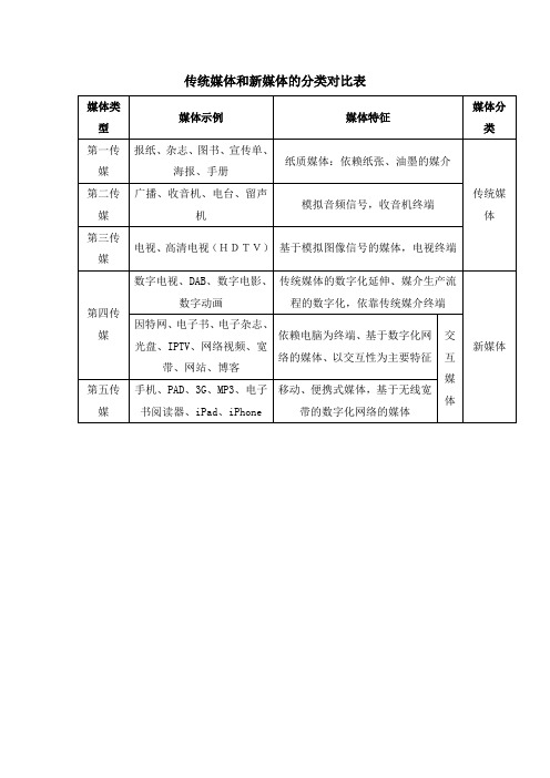 传统媒体和新媒体的分类对比表