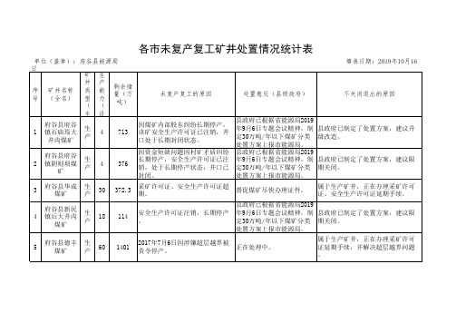 各市未复产复工矿井处置情况统计表类型划分