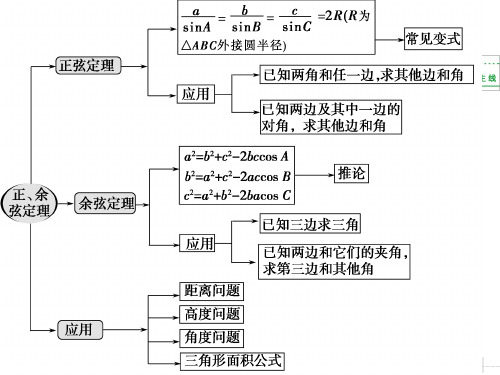 第一章解三角形归纳整合课件人教新课标