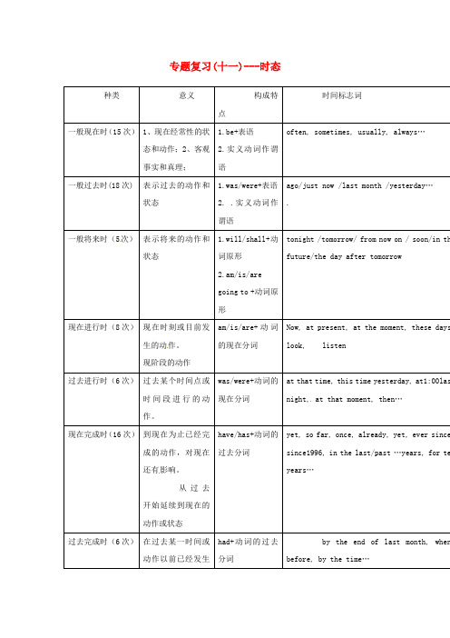 甘肃省武威市民勤县2017届中考英语专题复习 11 时态(无答案)