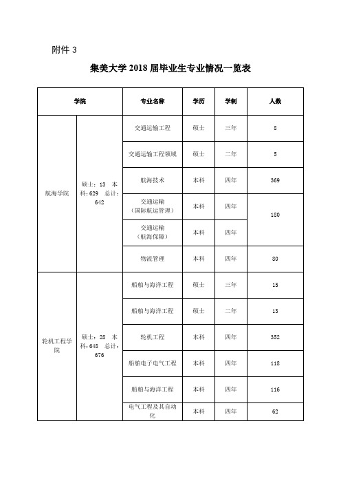 集美大学2018届毕业生专业情况一览表