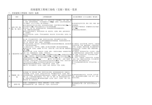 房屋建筑工程竣工验收(交接)情况一览表1