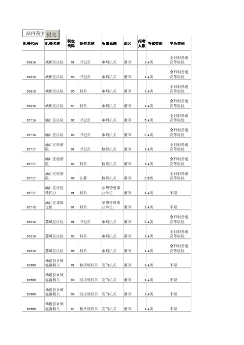 2011春季福建省公务员招考职位表党群机关-莆田