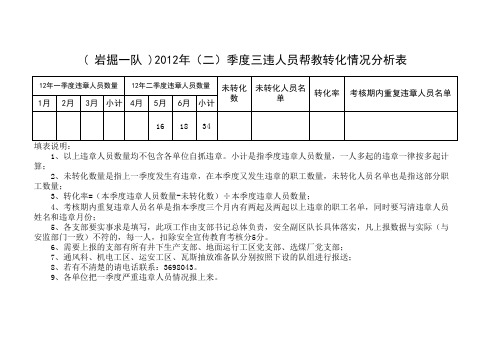 2012年(二)季度三违人员帮教转化情况分析表