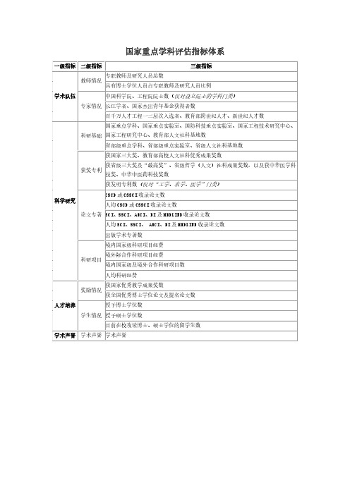 国家重点学科评估指标体系