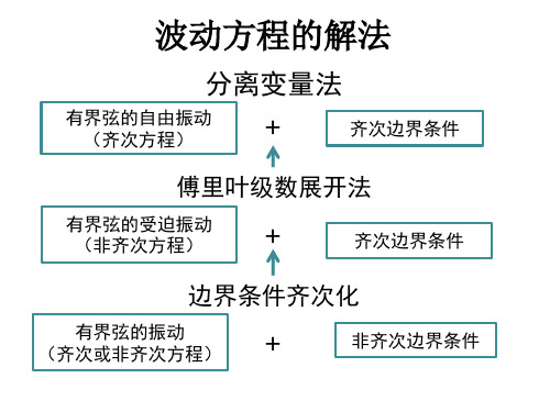 数学物理方法波动方程教学ppt