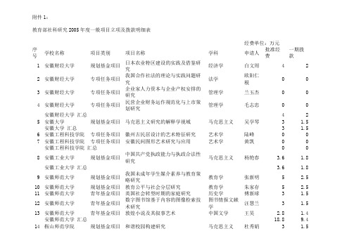 2005年度教育部人文社会科学研究一般项目立项及一期拨款的通知