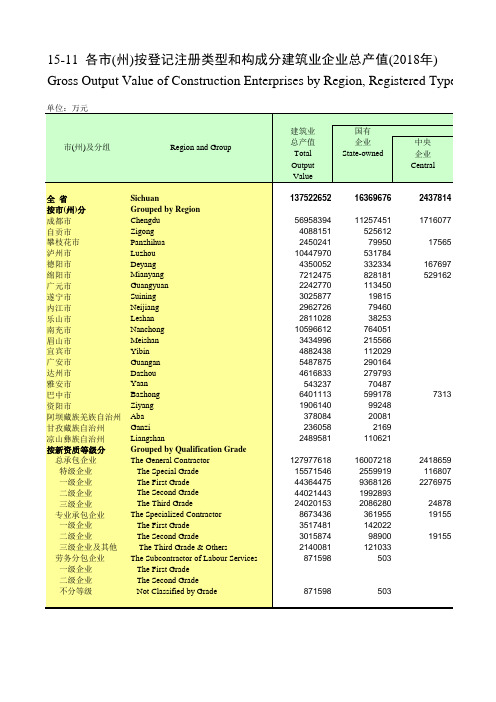 四川社会发展经济数据：15-11_各市(州)按登记注册类型和构成分建筑业企业总产值(2018年)