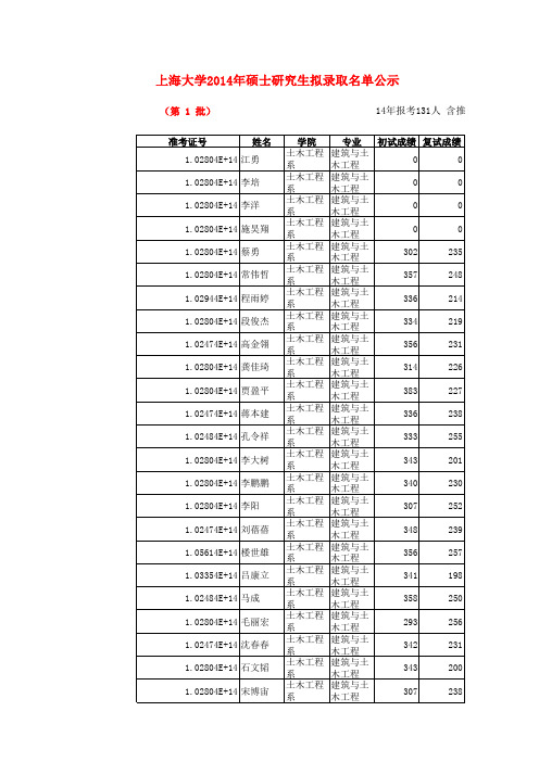 上海大学14年录取情况-1