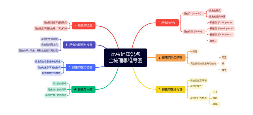 昆虫记知识点全梳理思维导图