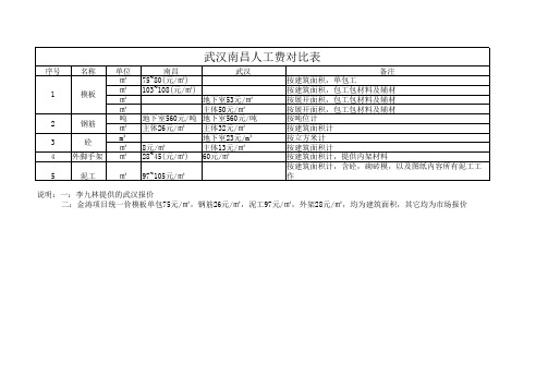 武汉市和南昌市人工费对比表