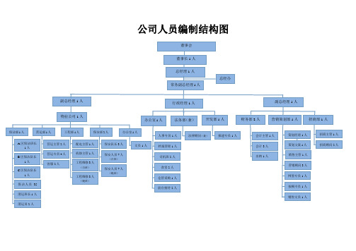 公司人员编制结构图