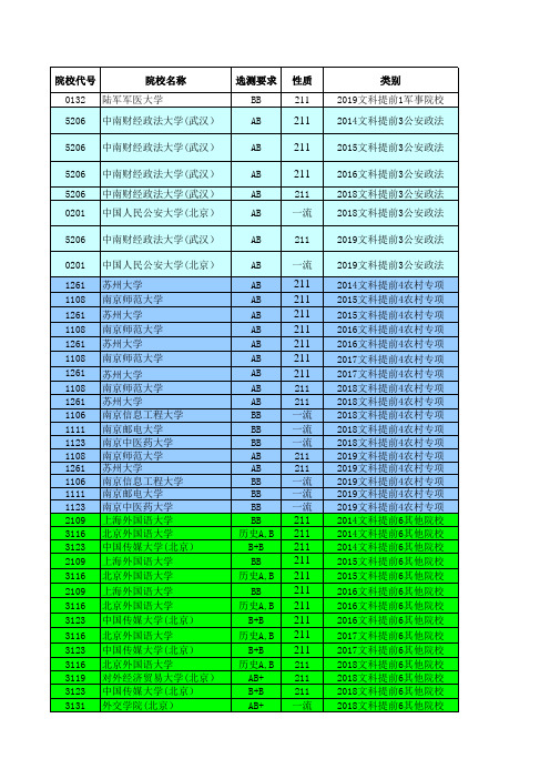 2014—2019江苏高考招生计划与录取分数---文科提前(211)(院校)