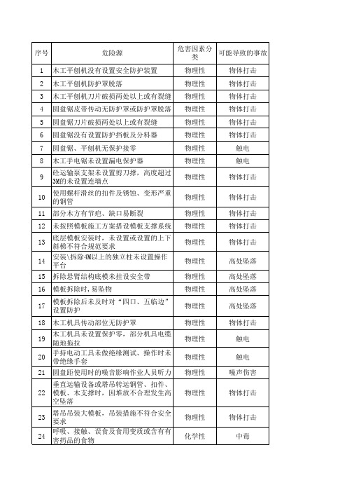 模板工程危险源识别