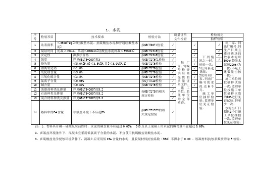 最新tb10424-混凝土原材料检测项目及频率word版本