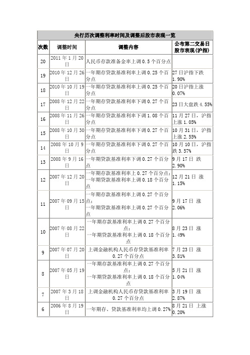 央行历次调整利率时间及调整后股市表现一览1